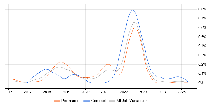 Job vacancy trend for Consul in the North West Job vacancy trend for Consul in the North West