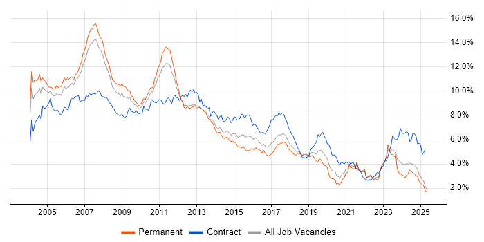 Job vacancy trend for Consultant in the North West Job vacancy trend for Consultant in the North West
