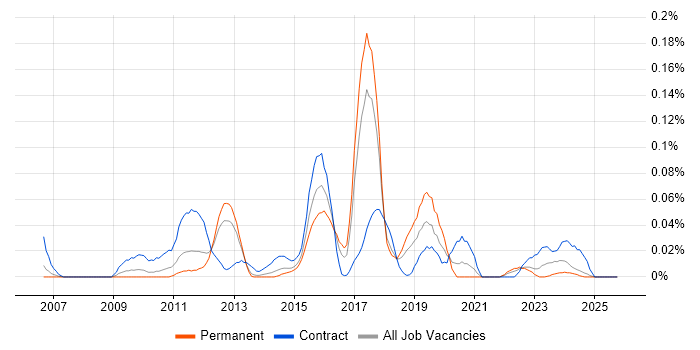Contactless job vacancy trend in the North West