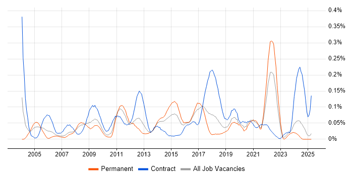 Job vacancy trend for Content Development in the North West Job vacancy trend for Content Development in the North West