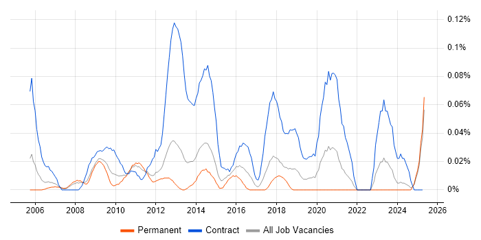 Job vacancy trend for Content Editor in the North West Job vacancy trend for Content Editor in the North West