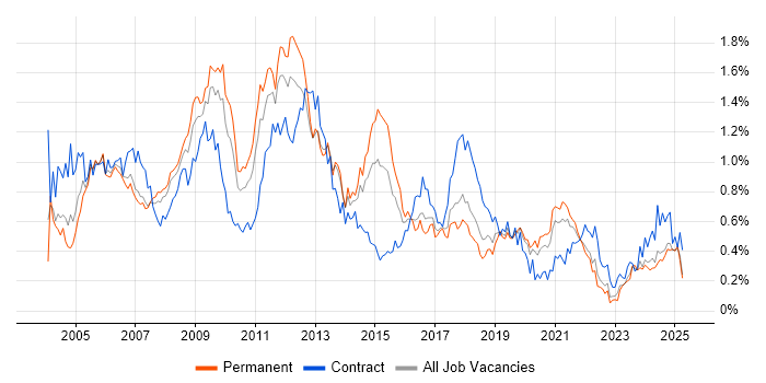 Job vacancy trend for Content Management in the North West Job vacancy trend for Content Management in the North West