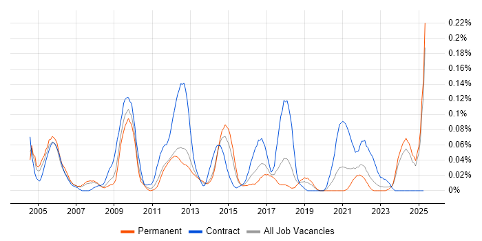 Job vacancy trend for Content Manager in the North West Job vacancy trend for Content Manager in the North West