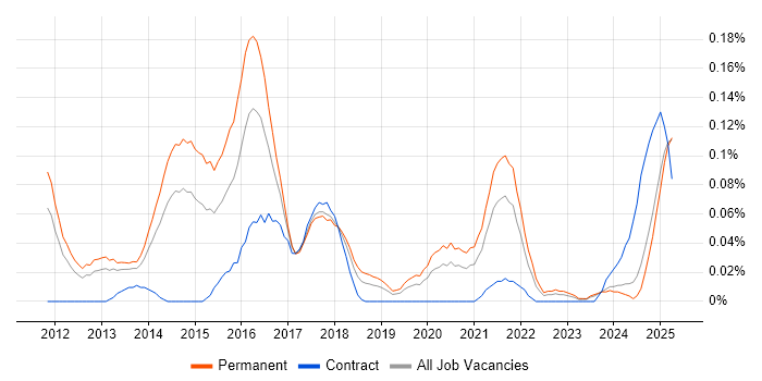 Job vacancy trend for Content Marketing in the North West Job vacancy trend for Content Marketing in the North West