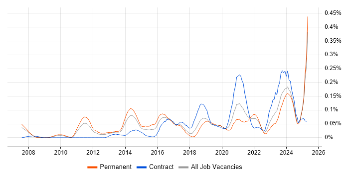 Job vacancy trend for Content Strategy in the North West Job vacancy trend for Content Strategy in the North West