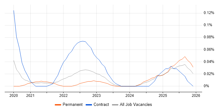 Contentful job vacancy trend in the North West