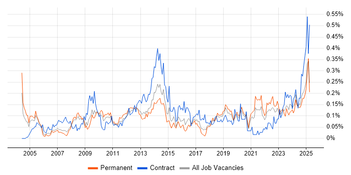 Job vacancy trend for Contingency Planning in the North West Job vacancy trend for Contingency Planning in the North West