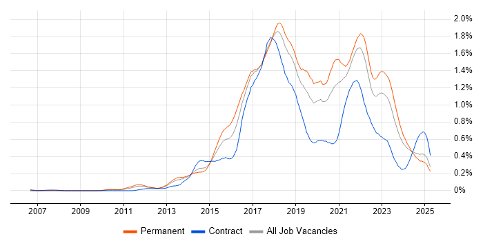 Job vacancy trend for Continuous Delivery in the North West Job vacancy trend for Continuous Delivery in the North West