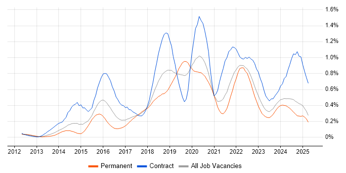 Job vacancy trend for Continuous Deployment in the North West Job vacancy trend for Continuous Deployment in the North West