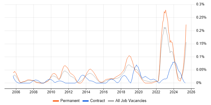 Job vacancy trend for Continuous Improvement Process in the North West Job vacancy trend for Continuous Improvement Process in the North West