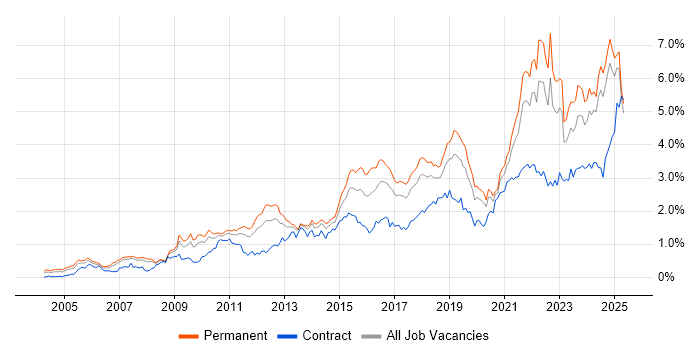 Job vacancy trend for Continuous Improvement in the North West Job vacancy trend for Continuous Improvement in the North West