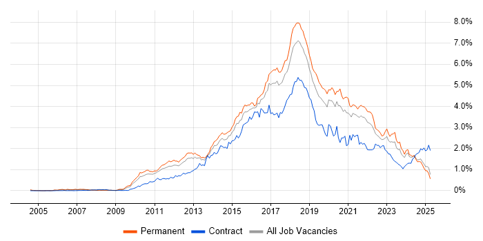 Job vacancy trend for Continuous Integration in the North West Job vacancy trend for Continuous Integration in the North West