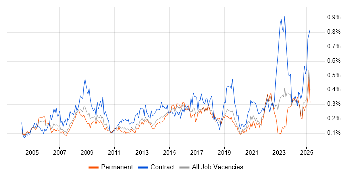Job vacancy trend for Contract Management in the North West Job vacancy trend for Contract Management in the North West