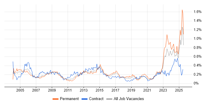 Job vacancy trend for Contract Negotiation in the North West Job vacancy trend for Contract Negotiation in the North West
