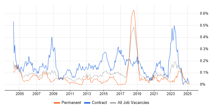 Job vacancy trend for Contracts Manager in the North West Job vacancy trend for Contracts Manager in the North West