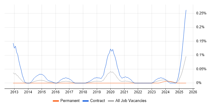 Job vacancy trend for ContrOCC in the North West Job vacancy trend for ContrOCC in the North West