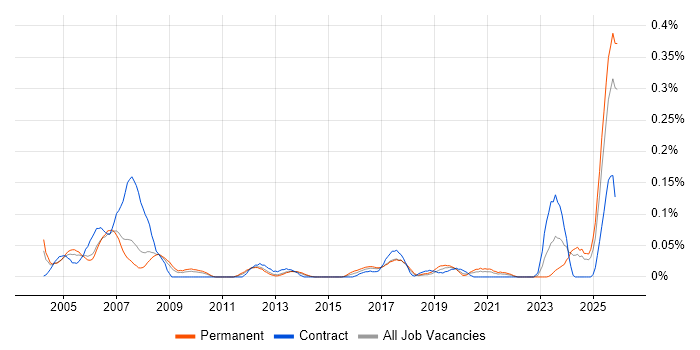 Control Systems Engineer job vacancy trend in the North West