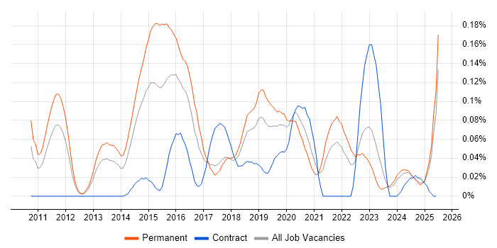 Job vacancy trend for Converged Infrastructure in the North West Job vacancy trend for Converged Infrastructure in the North West