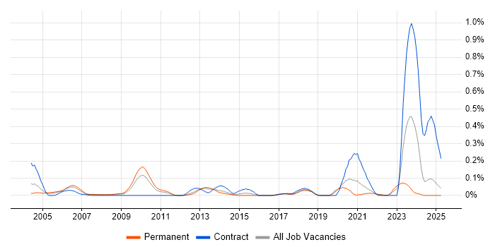 Job vacancy trend for Converged Networks in the North West Job vacancy trend for Converged Networks in the North West