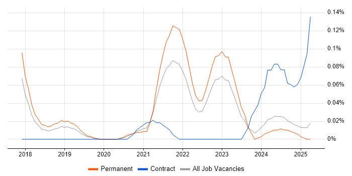 Job vacancy trend for Conversational AI in the North West Job vacancy trend for Conversational AI in the North West