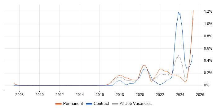 Job vacancy trend for Conversational UI in the North West Job vacancy trend for Conversational UI in the North West