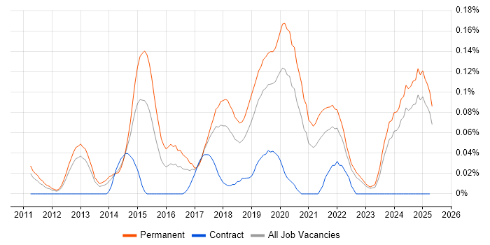 Job vacancy trend for Conversion Rate Optimisation in the North West Job vacancy trend for Conversion Rate Optimisation in the North West
