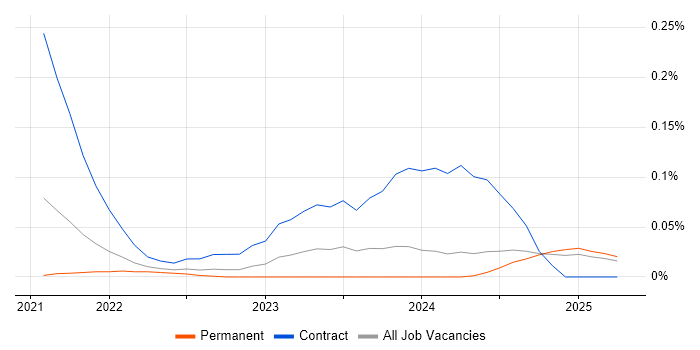 Job vacancy trend for Copilot Studio in the North West Job vacancy trend for Copilot Studio in the North West