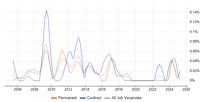 Job vacancy trend for Copywriter in the North West Job vacancy trend for Copywriter in the North West