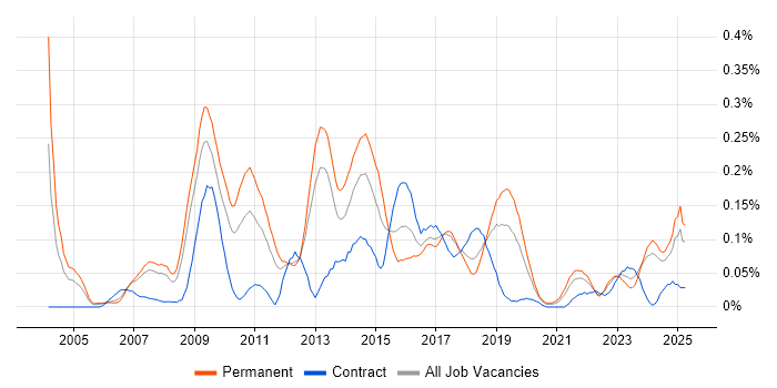 Job vacancy trend for Copywriting in the North West Job vacancy trend for Copywriting in the North West