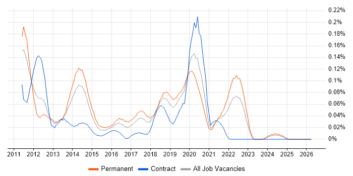 Core Data job vacancy trend in the North West