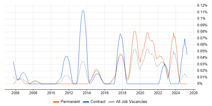 Job vacancy trend for Core Network Engineer in the North West Job vacancy trend for Core Network Engineer in the North West