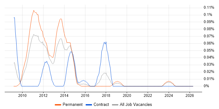 Coremetrics job vacancy trend in the North West