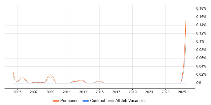 Job vacancy trend for Corporate Account Manager in the North West Job vacancy trend for Corporate Account Manager in the North West