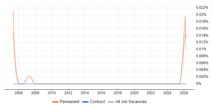 Corporate Sales Manager job vacancy trend in the North West