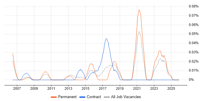 COSHH job vacancy trend in the North West