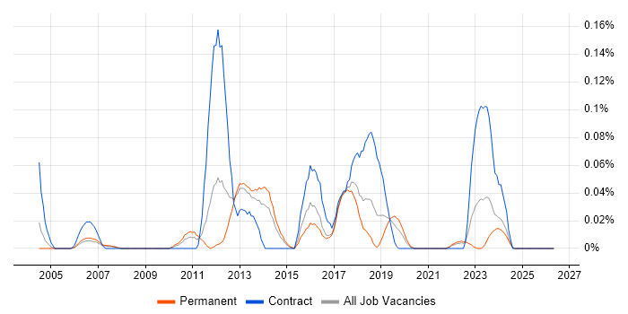 COSO job vacancy trend in the North West