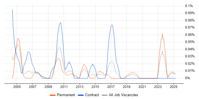 Job vacancy trend for Cost Accounting in the North West Job vacancy trend for Cost Accounting in the North West