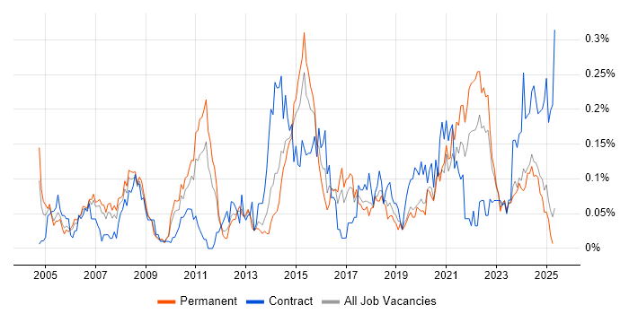 Job vacancy trend for Cost-Benefit Analysis in the North West Job vacancy trend for Cost-Benefit Analysis in the North West