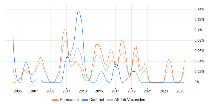 Job vacancy trend for Cost Centre Accounting in the North West Job vacancy trend for Cost Centre Accounting in the North West