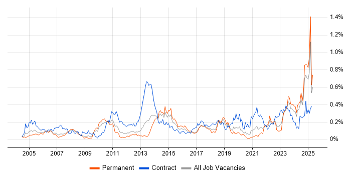Job vacancy trend for Cost Management in the North West Job vacancy trend for Cost Management in the North West