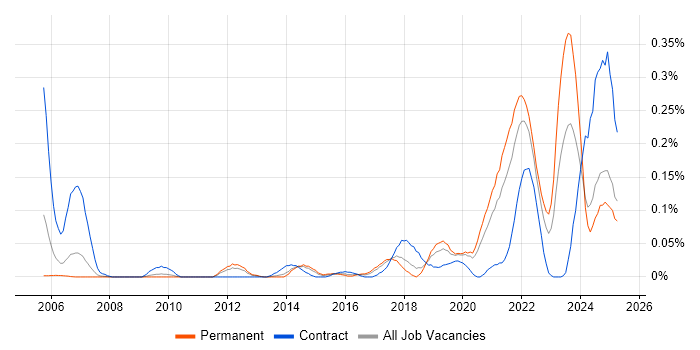Job vacancy trend for Cost Optimisation in the North West Job vacancy trend for Cost Optimisation in the North West