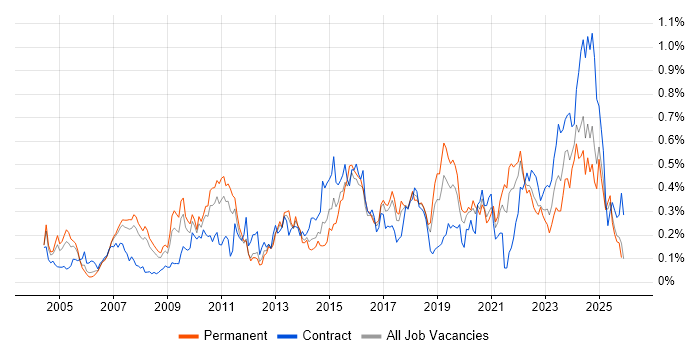 Cost Reduction job vacancy trend in the North West