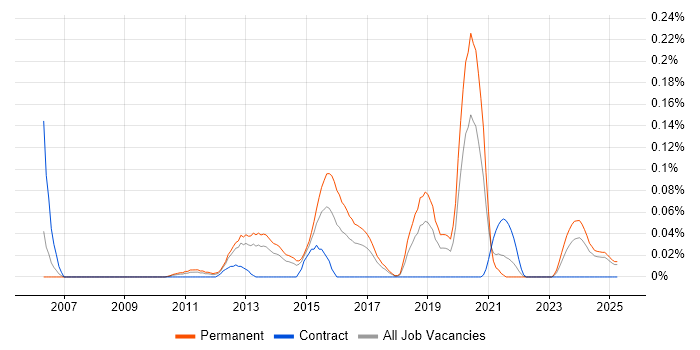 Job vacancy trend for cPanel in the North West
