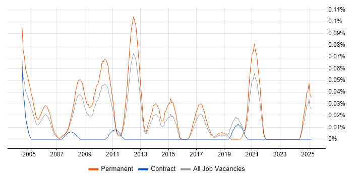 Job vacancy trend for Creative Developer in the North West Job vacancy trend for Creative Developer in the North West