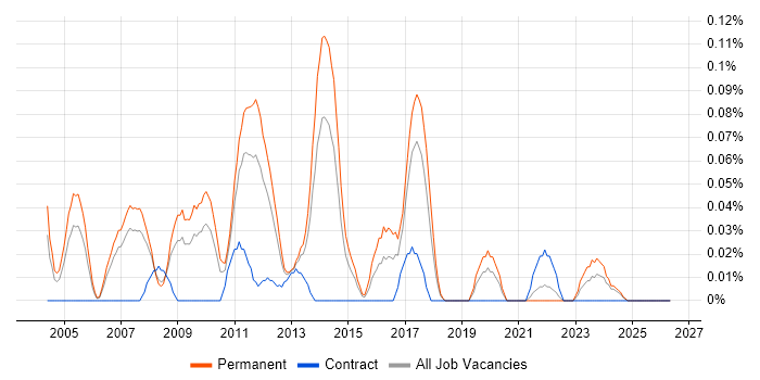 Creative Marketing job vacancy trend in the North West