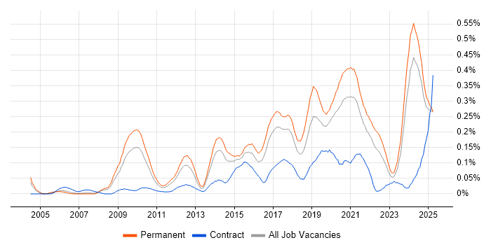 Job vacancy trend for Creative Problem-Solving in the North West Job vacancy trend for Creative Problem-Solving in the North West