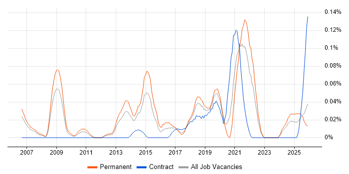 Creative Strategy job vacancy trend in the North West