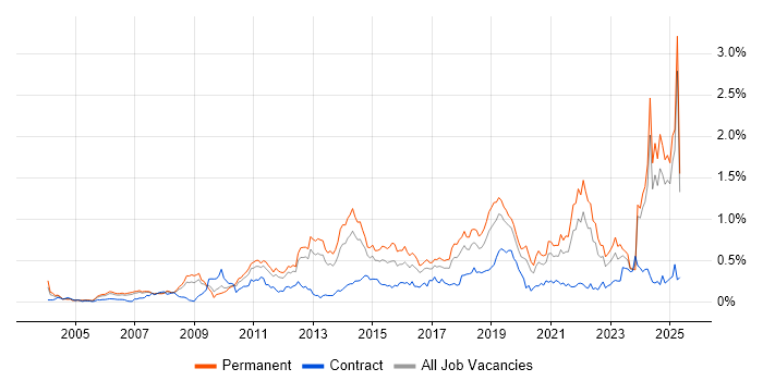Job vacancy trend for Creative Thinking in the North West