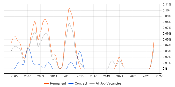 Creative Web Designer job vacancy trend in the North West