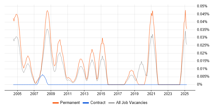 Job vacancy trend for Creative Web Developer in the North West Job vacancy trend for Creative Web Developer in the North West